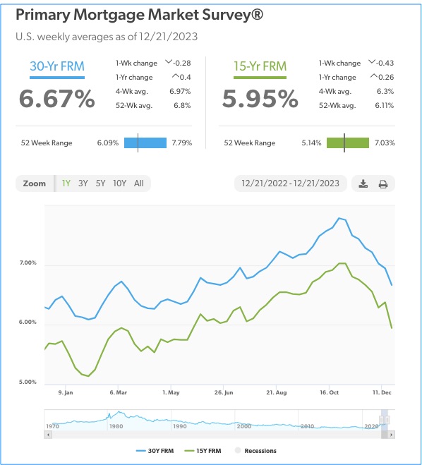Mortgage Rates 12.21.23